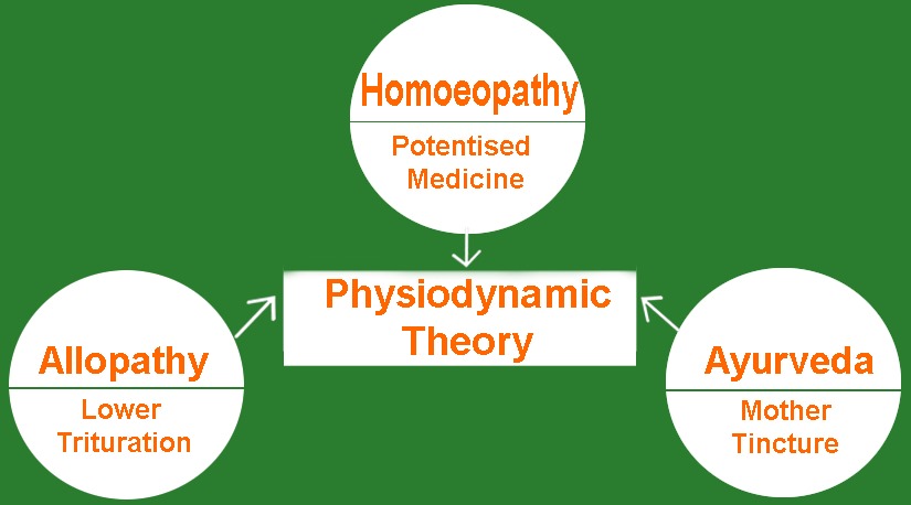 Physiodynamic Theory